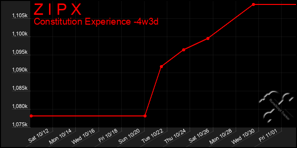 Last 31 Days Graph of Z I P X