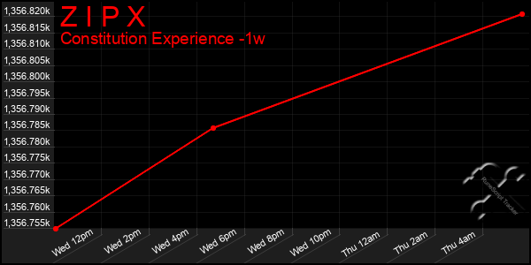 Last 7 Days Graph of Z I P X