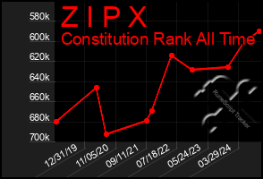 Total Graph of Z I P X