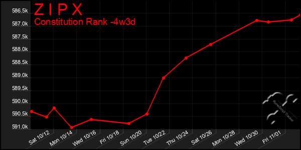 Last 31 Days Graph of Z I P X