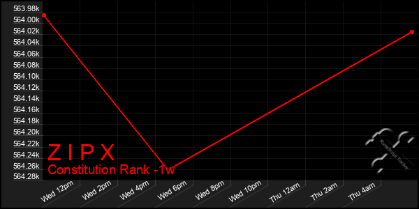 Last 7 Days Graph of Z I P X