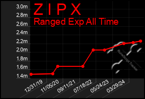 Total Graph of Z I P X