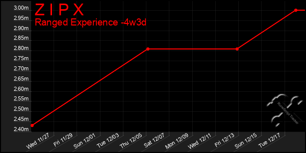 Last 31 Days Graph of Z I P X