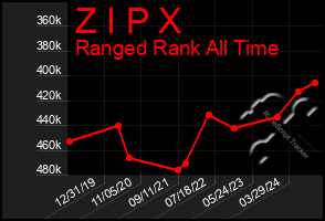 Total Graph of Z I P X