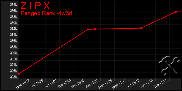 Last 31 Days Graph of Z I P X