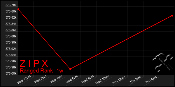 Last 7 Days Graph of Z I P X