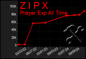 Total Graph of Z I P X