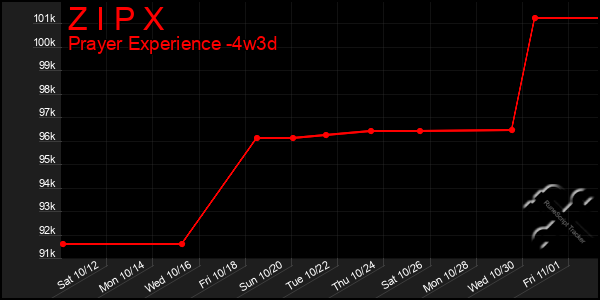 Last 31 Days Graph of Z I P X