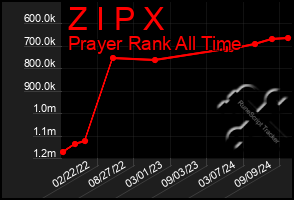 Total Graph of Z I P X