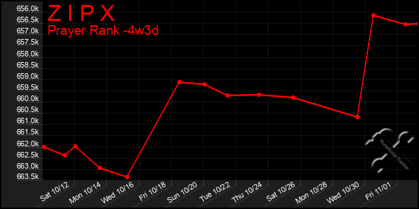 Last 31 Days Graph of Z I P X