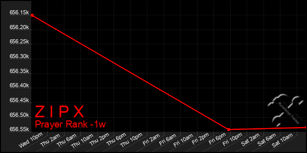 Last 7 Days Graph of Z I P X