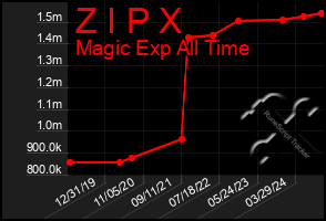 Total Graph of Z I P X