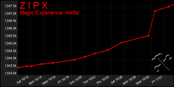 Last 31 Days Graph of Z I P X