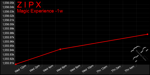 Last 7 Days Graph of Z I P X