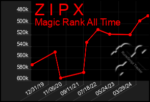 Total Graph of Z I P X