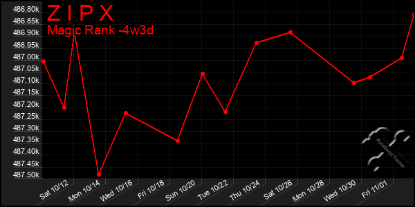 Last 31 Days Graph of Z I P X