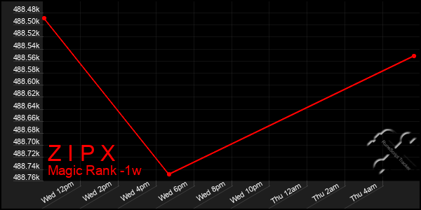 Last 7 Days Graph of Z I P X