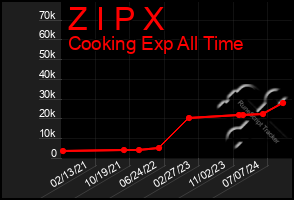 Total Graph of Z I P X