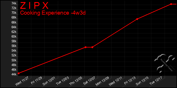 Last 31 Days Graph of Z I P X