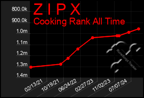 Total Graph of Z I P X