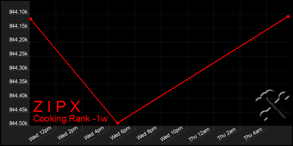 Last 7 Days Graph of Z I P X