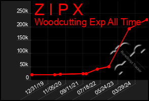 Total Graph of Z I P X