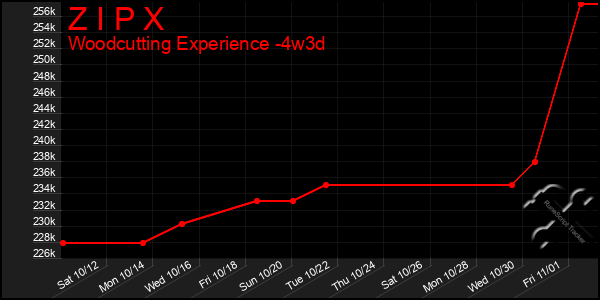 Last 31 Days Graph of Z I P X