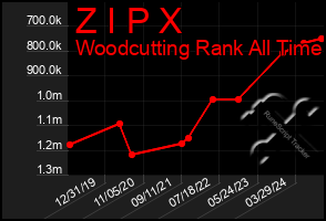 Total Graph of Z I P X