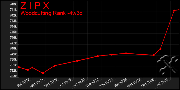 Last 31 Days Graph of Z I P X