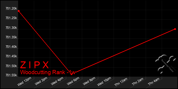 Last 7 Days Graph of Z I P X