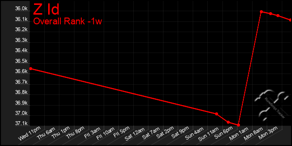 1 Week Graph of Z Id