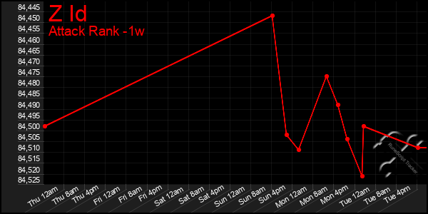 Last 7 Days Graph of Z Id