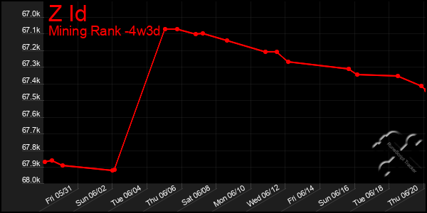 Last 31 Days Graph of Z Id