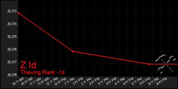 Last 24 Hours Graph of Z Id