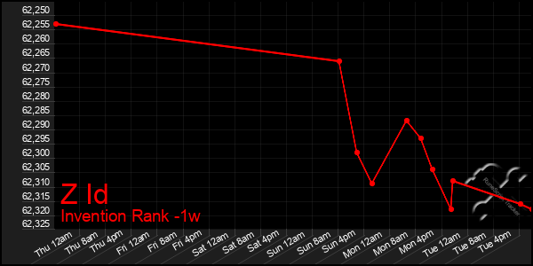 Last 7 Days Graph of Z Id