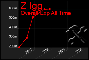 Total Graph of Z Igg