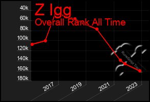 Total Graph of Z Igg