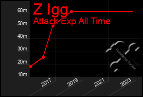 Total Graph of Z Igg