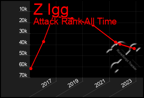 Total Graph of Z Igg