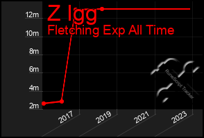 Total Graph of Z Igg