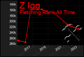 Total Graph of Z Igg