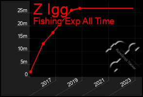 Total Graph of Z Igg