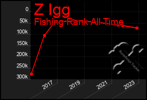 Total Graph of Z Igg