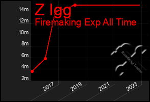 Total Graph of Z Igg
