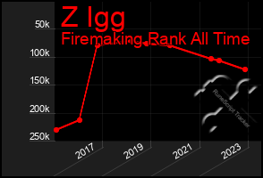 Total Graph of Z Igg