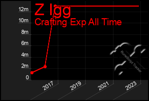 Total Graph of Z Igg