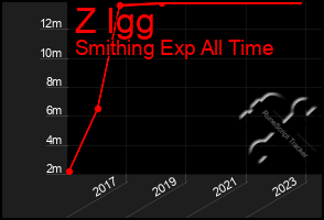Total Graph of Z Igg