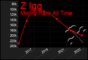 Total Graph of Z Igg