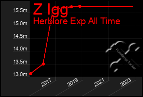 Total Graph of Z Igg