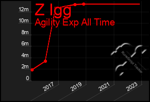 Total Graph of Z Igg